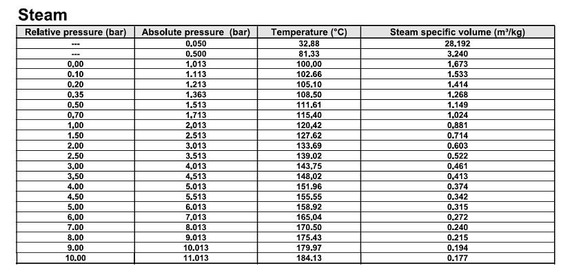 Steam table 